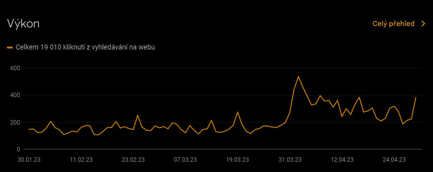 Data o návštěvnosti našich webů z vyhledávání.